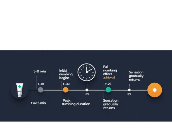 timeline of anal ease